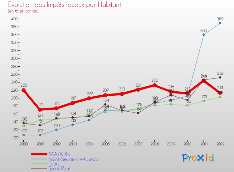 Evolution et montant des impôts locaux par Habitant pour MAZION et les communes proches Comparaison des impôts locaux par habitant pour MAZION et les communes voisines