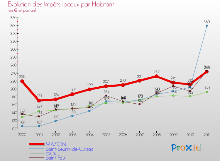 Evolution et montant des impôts locaux par Habitant pour MAZION et les communes proches Comparaison des impôts locaux par habitant pour MAZION et les communes voisines