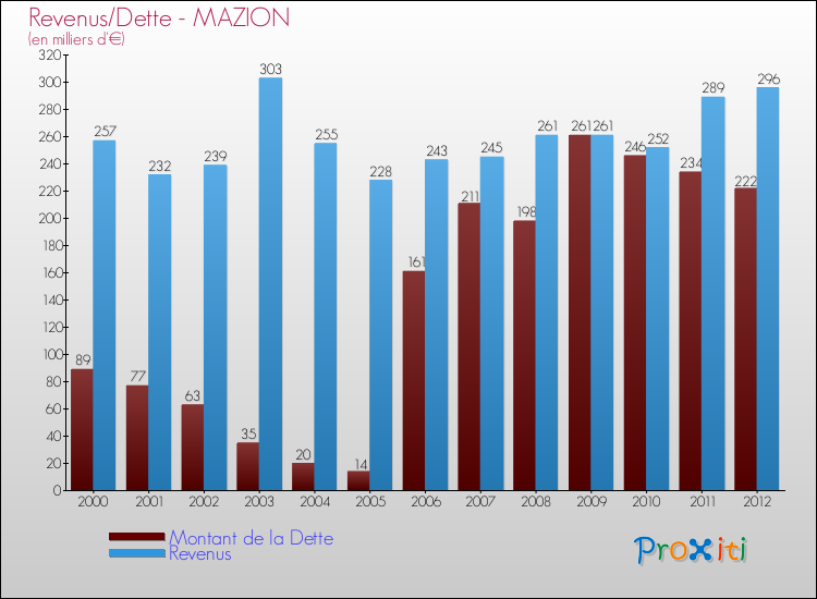 Evolution comparée de la dette et des revenus pour la commune de MAZION de 2000 à 2012 Comparaison de la dette et des revenus pour MAZION de 2000 à 2012