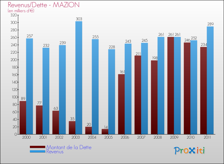 Evolution comparée de la dette et des revenus pour la commune de MAZION de 2000 à 2011 Comparaison de la dette et des revenus pour MAZION de 2000 à 2011