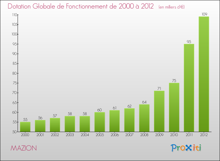 Evolution du montant de la Dotation Globale de Fonctionnement pour la commune de MAZION de 2000 à 2012 Evolution du montant de la Dotation Globale de Fonctionnement pour MAZION de 2000 à 2012
