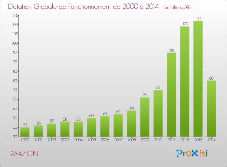 Evolution du montant de la Dotation Globale de Fonctionnement pour la commune de MAZION de 2000 à 2014 Evolution du montant de la Dotation Globale de Fonctionnement pour MAZION de 2000 à 2014