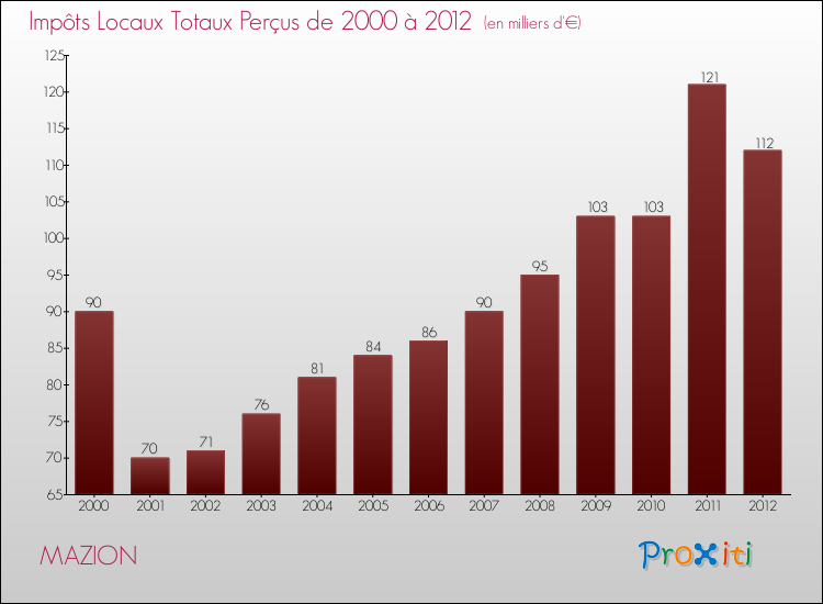 Evolution des Impôts Locaux pour la commune de MAZION de 2000 à 2012 Evolution des Impôts Locaux pour MAZION de 2000 à 2012
