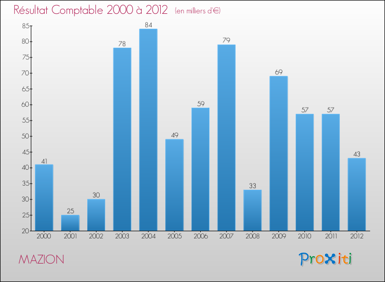 Evolution du résultat comptable pour la commune de MAZION de 2000 à 2012 Evolution du résultat comptable pour MAZION de 2000 à 2012