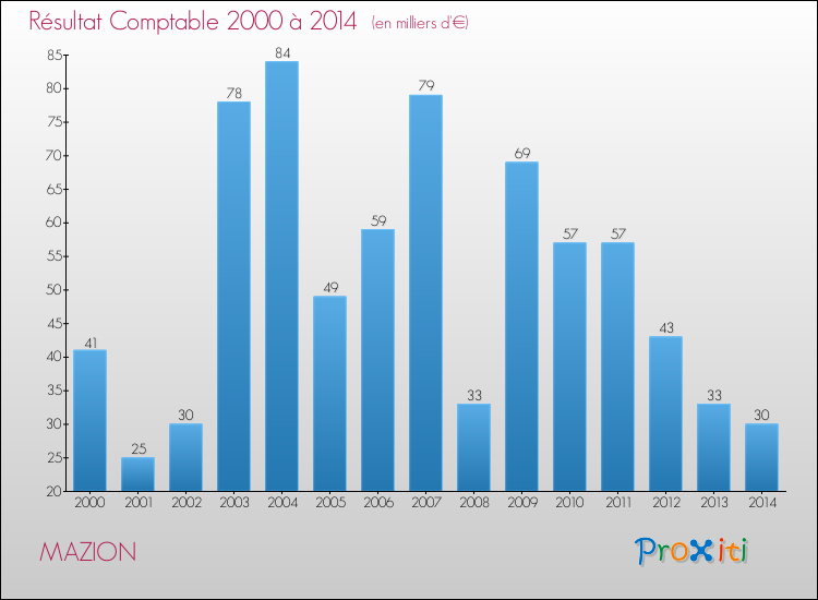 Evolution du résultat comptable pour la commune de MAZION de 2000 à 2014 Evolution du résultat comptable pour MAZION de 2000 à 2014