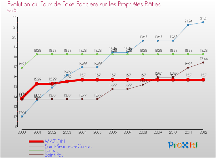 Evolution du taux de la taxe foncière sur le bati pour MAZION et les communes proches de 2000 à 2012 Comparaison des taux de taxe foncière sur le bati pour MAZION et les communes voisines de 2000 à 2012
