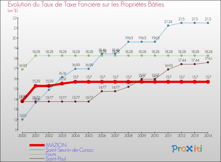 Evolution du taux de la taxe foncière sur le bati pour MAZION et les communes proches de 2000 à 2014 Comparaison des taux de taxe foncière sur le bati pour MAZION et les communes voisines de 2000 à 2014