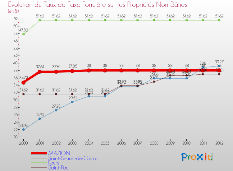 Evolution du taux de la taxe foncière sur les immeubles et terrains non batis pour MAZION et les communes proches de 2000 à 2012 Comparaison des taux de la taxe foncière sur les immeubles et terrains non batis pour MAZION et les communes voisines de 2000 à 2012