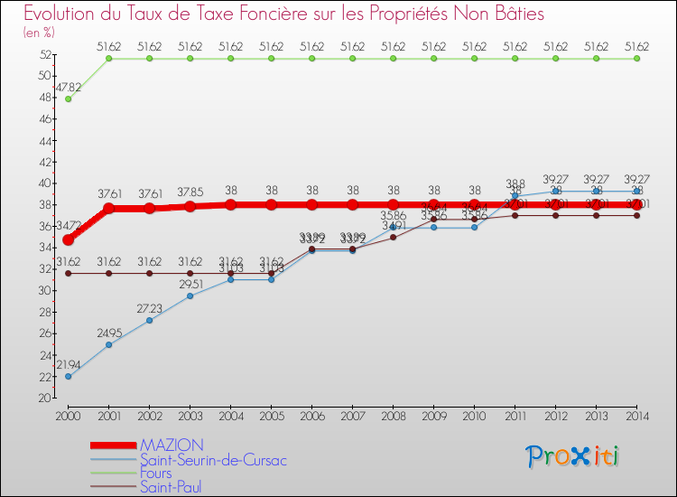 Evolution du taux de la taxe foncière sur les immeubles et terrains non batis pour MAZION et les communes proches de 2000 à 2014 Comparaison des taux de la taxe foncière sur les immeubles et terrains non batis pour MAZION et les communes voisines de 2000 à 2014