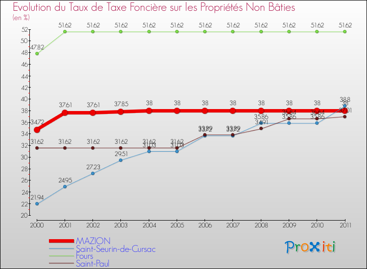 Evolution du taux de la taxe foncière sur les immeubles et terrains non batis pour MAZION et les communes proches Comparaison des taux de la taxe foncière sur les immeubles et terrains non batis pour MAZION et les communes voisines