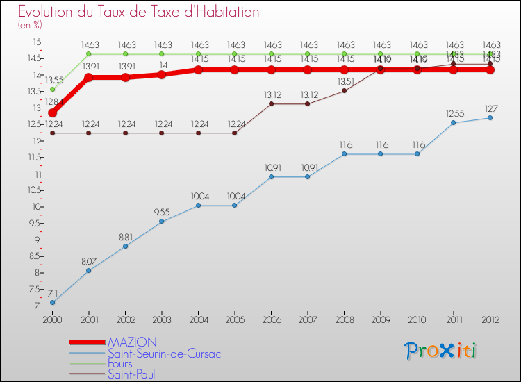 Evolution du taux de la taxe d'habitation pour MAZION et les communes proches Comparaison des taux de la taxe d'habitation pour MAZION et les communes voisines