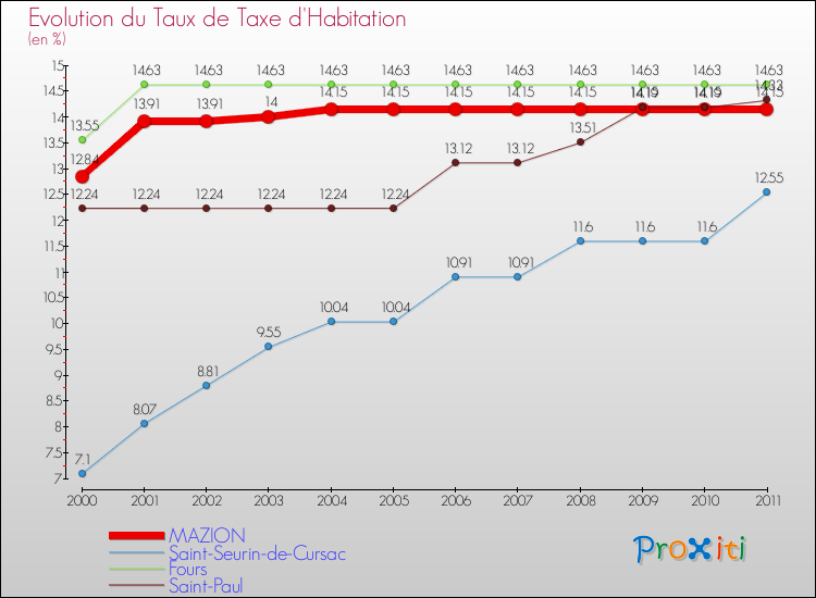 Evolution du taux de la taxe d'habitation pour MAZION et les communes proches Comparaison des taux de la taxe d'habitation pour MAZION et les communes voisines