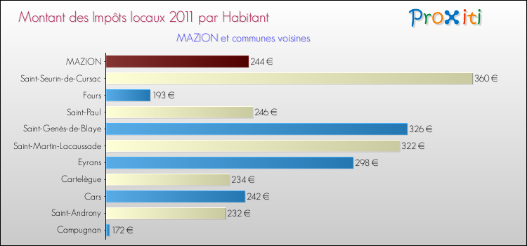 Montant des impôts locaux par Habitant pour MAZION et les communes proches Comparaison des impôts locaux par habitant pour MAZION et les communes voisines