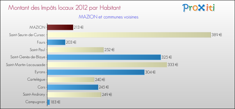 Montant des impôts locaux par Habitant pour MAZION et les communes proches Comparaison des impôts locaux par habitant pour MAZION et les communes voisines