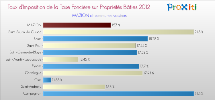 Taux d'imposition de la taxe foncière sur le bati 2012 pour MAZION et les communes proches Comparaison des taux d'imposition de la taxe foncière sur le bati 2012 pour MAZION et les communes voisines