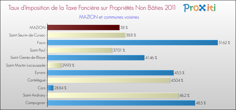 Taux d'imposition de la taxe foncière sur les immeubles et terrains non batis 2011 pour MAZION et les communes proches Comparaison des taux d'imposition de la taxe foncière sur les immeubles et terrains non batis 2011 pour MAZION et les communes voisines