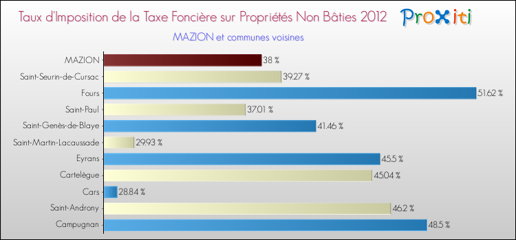 Taux d'imposition de la taxe foncière sur les immeubles et terrains non batis 2012 pour MAZION et les communes proches Comparaison des taux d'imposition de la taxe foncière sur les immeubles et terrains non batis 2012 pour MAZION et les communes voisines