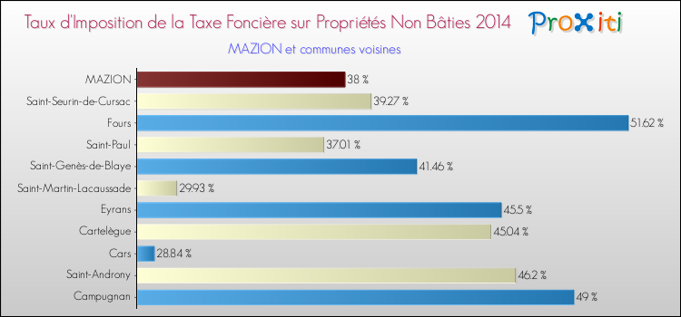 Taux d'imposition de la taxe foncière sur les immeubles et terrains non batis 2014 pour MAZION et les communes proches Comparaison des taux d'imposition de la taxe foncière sur les immeubles et terrains non batis 2014 pour MAZION et les communes voisines