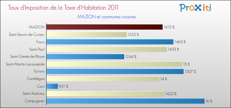 Taux d'imposition de la taxe d'habitation 2011 pour MAZION et les communes proches Comparaison des taux d'imposition de la taxe d'habitation 2011 pour MAZION et les communes voisines