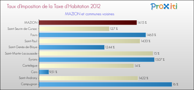 Taux d'imposition de la taxe d'habitation 2012 pour MAZION et les communes proches Comparaison des taux d'imposition de la taxe d'habitation 2012 pour MAZION et les communes voisines