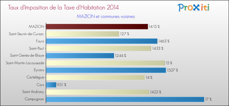 Taux d'imposition de la taxe d'habitation 2014 pour MAZION et les communes proches Comparaison des taux d'imposition de la taxe d'habitation 2014 pour MAZION et les communes voisines