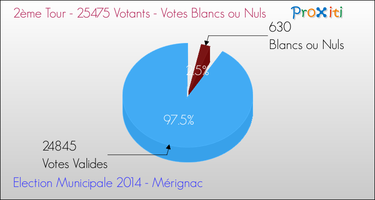 Votes blancs ou nuls au 2ème Tour des Elections Municipales 2014 de la commune de Mérignac Elections Municipales 2014 - Votes blancs ou nuls au 2ème Tour pour la commune de Mérignac