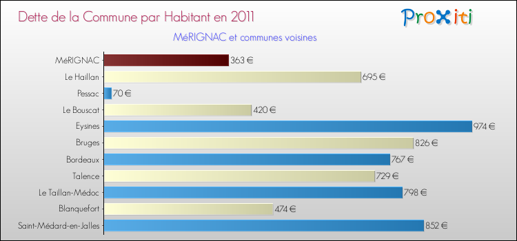 Dette par habitant de la commune en 2011 pour MéRIGNAC et les communes proches Comparaison de la dette par habitant de la commune en 2011 pour MéRIGNAC et les communes voisines