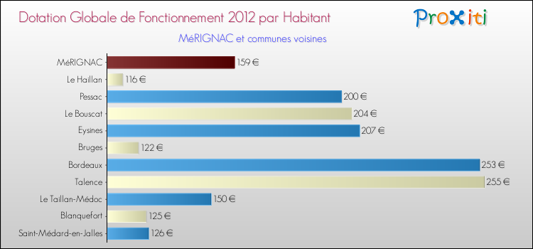 Montant des dotations globales de fonctionnement DGF par Habitant pour MéRIGNAC et les communes proches Comparaison des des dotations globales de fonctionnement DGF par habitant pour MéRIGNAC et les communes voisines