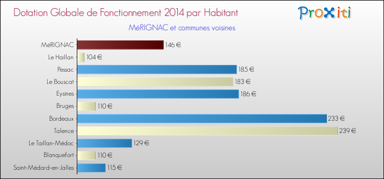 Montant des dotations globales de fonctionnement DGF par Habitant pour MéRIGNAC et les communes proches en 2014. Comparaison des des dotations globales de fonctionnement DGF par habitant pour MéRIGNAC et les communes voisines en 2014.