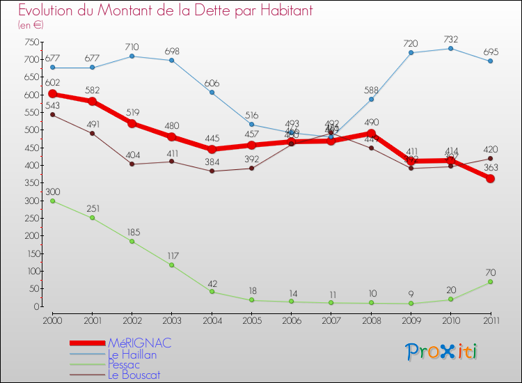 Evolution de la dette par habitant pour la commune de MéRIGNAC et les communes proches Comparaison de la dette par habitant pour MéRIGNAC et les communes voisines