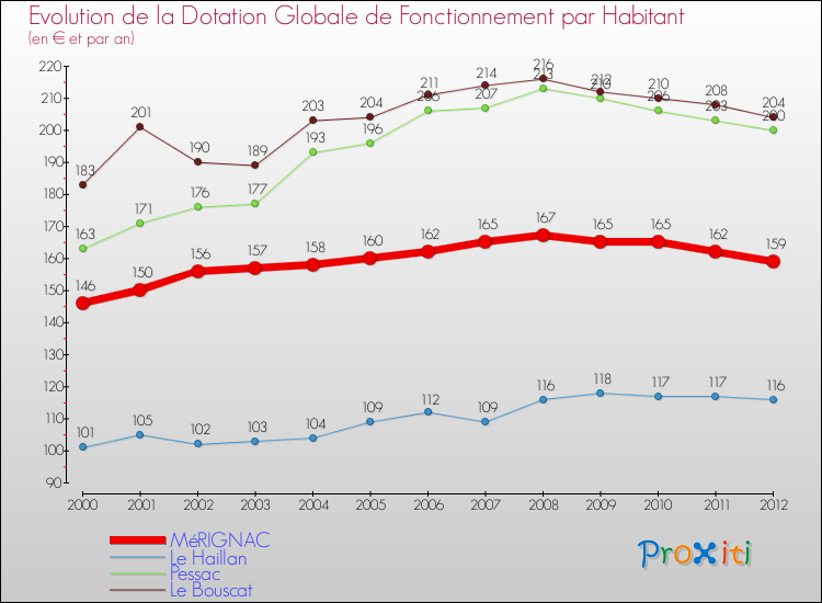 Evolution et montant de la dotation globale de fonctionnement par Habitant pour MéRIGNAC et les communes proches Comparaison des dotations globales de fonctionnement par habitant pour MéRIGNAC et les communes voisines