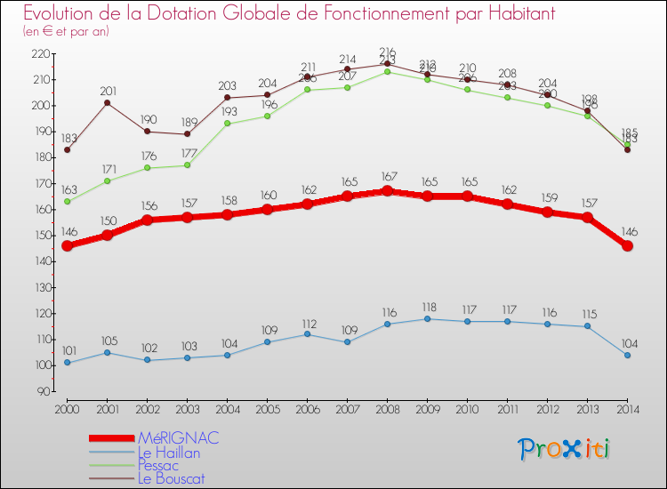 Evolution et montant de la dotation globale de fonctionnement par Habitant pour MéRIGNAC et les communes proches de 2000 à 2014. Comparaison des dotations globales de fonctionnement par habitant pour MéRIGNAC et les communes voisines de 2000 à 2014.