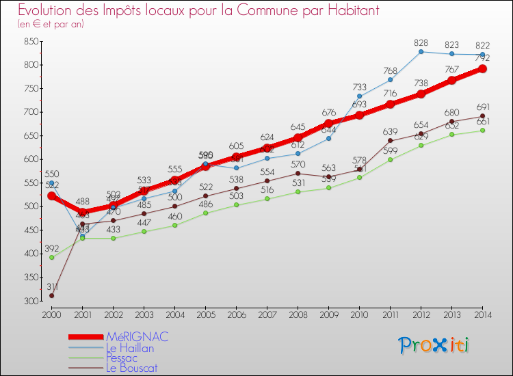 Evolution et montant des impôts locaux par Habitant pour MéRIGNAC et les communes proches de 2000 à 2014 Comparaison des impôts locaux par habitant pour MéRIGNAC et les communes voisines de 2000 à 2014