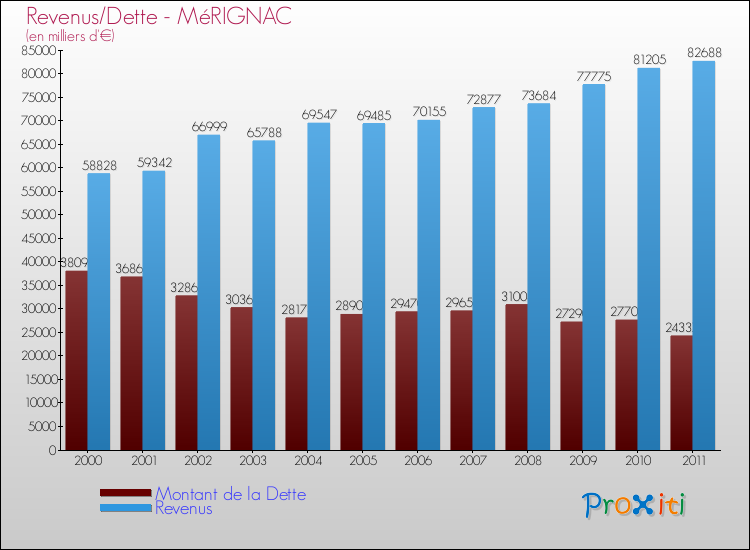 Evolution comparée de la dette et des revenus pour la commune de MéRIGNAC de 2000 à 2011 Comparaison de la dette et des revenus pour MéRIGNAC de 2000 à 2011