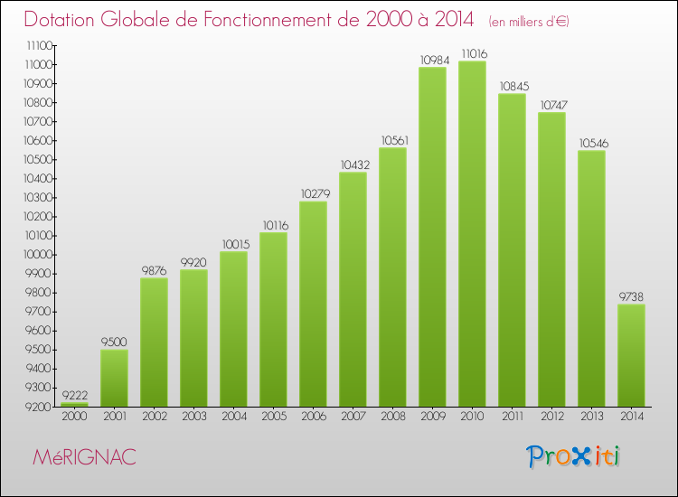 Evolution du montant de la Dotation Globale de Fonctionnement pour la commune de MéRIGNAC de 2000 à 2014 Evolution du montant de la Dotation Globale de Fonctionnement pour MéRIGNAC de 2000 à 2014