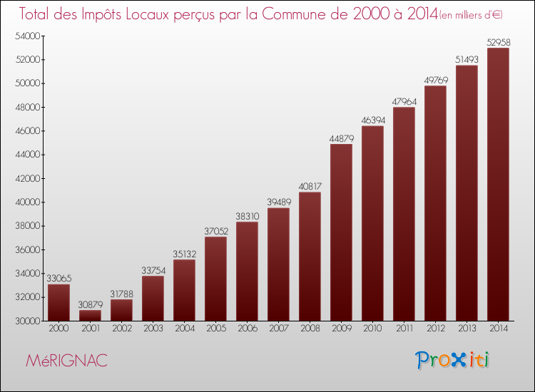 Evolution des Impôts Locaux pour la commune de MéRIGNAC de 2000 à 2014 Evolution des Impôts Locaux pour MéRIGNAC de 2000 à 2014
