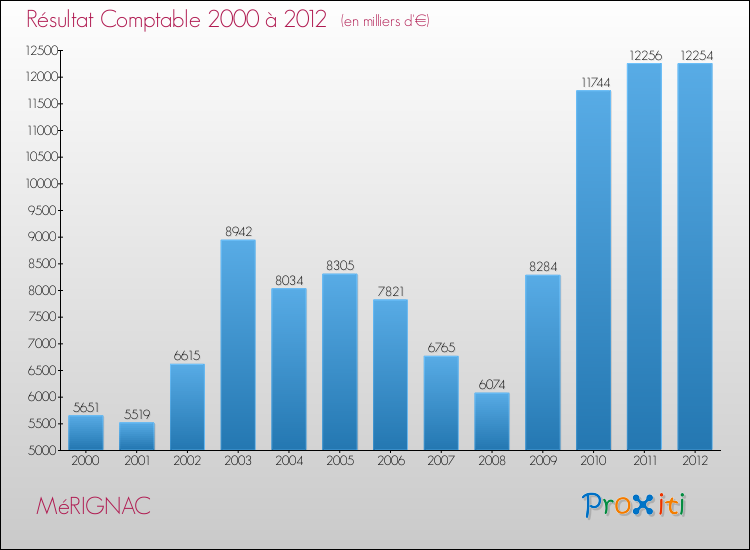 Evolution du résultat comptable pour la commune de MéRIGNAC de 2000 à 2012 Evolution du résultat comptable pour MéRIGNAC de 2000 à 2012