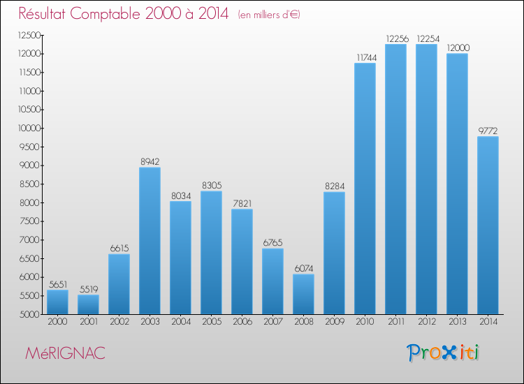 Evolution du résultat comptable pour la commune de MéRIGNAC de 2000 à 2014 Evolution du résultat comptable pour MéRIGNAC de 2000 à 2014