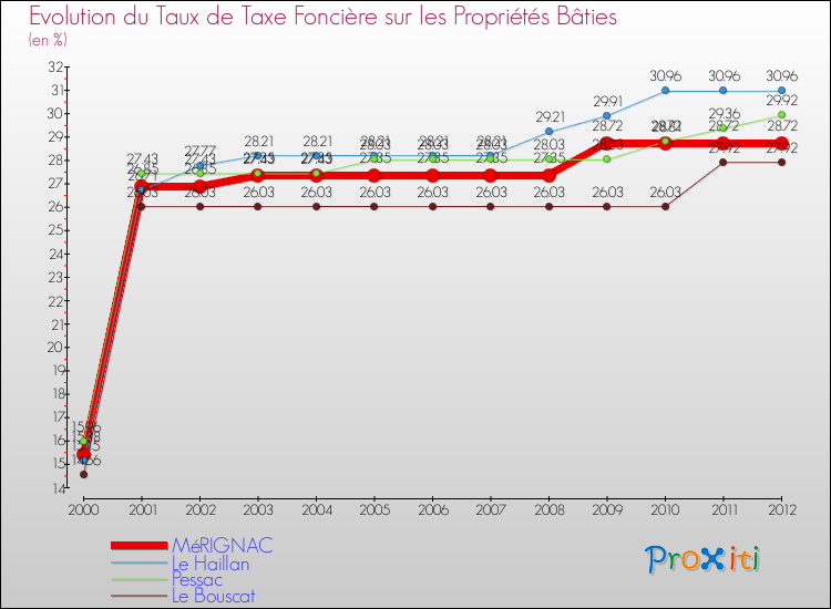 Evolution du taux de la taxe foncière sur le bati pour MéRIGNAC et les communes proches de 2000 à 2012 Comparaison des taux de taxe foncière sur le bati pour MéRIGNAC et les communes voisines de 2000 à 2012