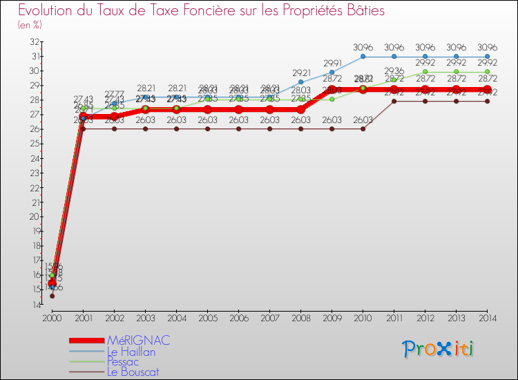Evolution du taux de la taxe foncière sur le bati pour MéRIGNAC et les communes proches de 2000 à 2014 Comparaison des taux de taxe foncière sur le bati pour MéRIGNAC et les communes voisines de 2000 à 2014