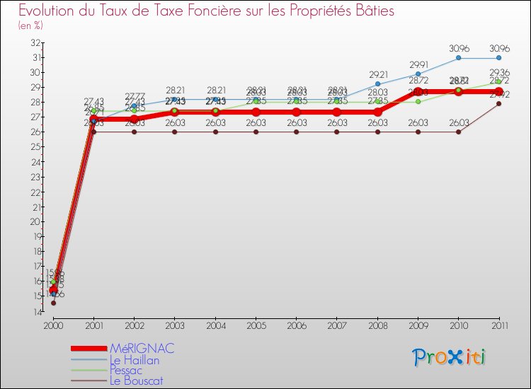 Evolution du taux de la taxe foncière sur le bati pour MéRIGNAC et les communes proches Comparaison des taux de taxe foncière sur le bati pour MéRIGNAC et les communes voisines