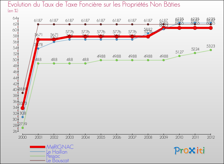 Evolution du taux de la taxe foncière sur les immeubles et terrains non batis pour MéRIGNAC et les communes proches de 2000 à 2012 Comparaison des taux de la taxe foncière sur les immeubles et terrains non batis pour MéRIGNAC et les communes voisines de 2000 à 2012