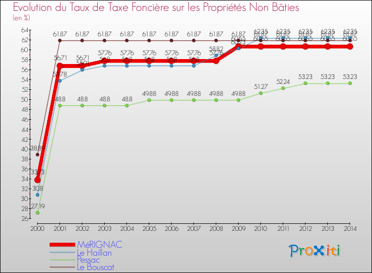 Evolution du taux de la taxe foncière sur les immeubles et terrains non batis pour MéRIGNAC et les communes proches de 2000 à 2014 Comparaison des taux de la taxe foncière sur les immeubles et terrains non batis pour MéRIGNAC et les communes voisines de 2000 à 2014