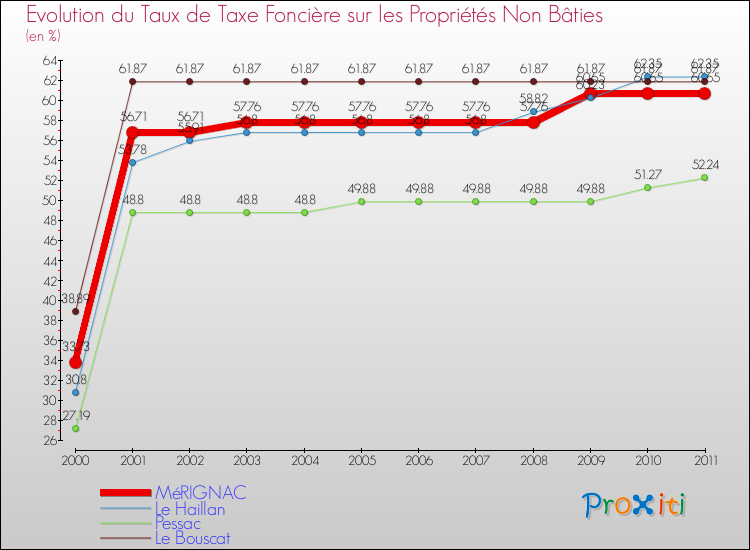 Evolution du taux de la taxe foncière sur les immeubles et terrains non batis pour MéRIGNAC et les communes proches Comparaison des taux de la taxe foncière sur les immeubles et terrains non batis pour MéRIGNAC et les communes voisines