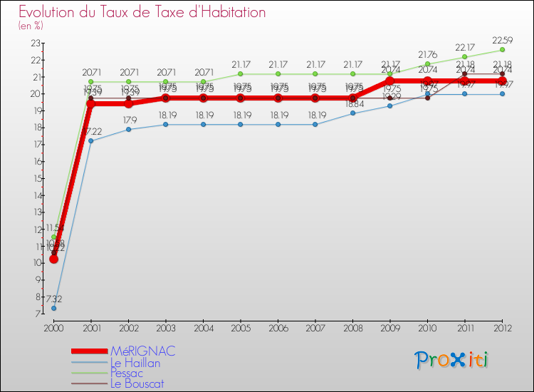 Evolution du taux de la taxe d'habitation pour MéRIGNAC et les communes proches Comparaison des taux de la taxe d'habitation pour MéRIGNAC et les communes voisines