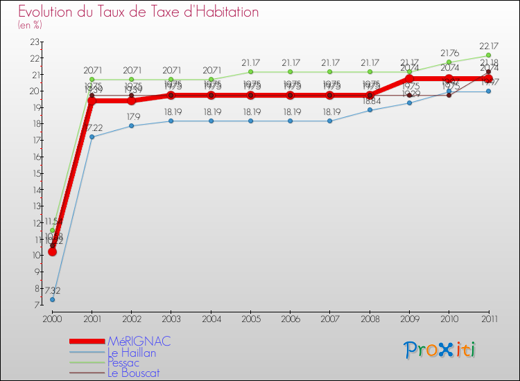 Evolution du taux de la taxe d'habitation pour MéRIGNAC et les communes proches Comparaison des taux de la taxe d'habitation pour MéRIGNAC et les communes voisines