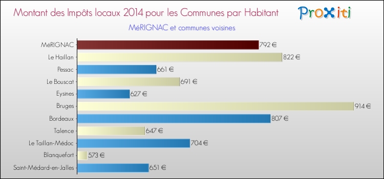 Montant des impôts locaux par Habitant pour MéRIGNAC et les communes proches en 2014 Comparaison des impôts locaux par habitant pour MéRIGNAC et les communes voisines en 2014