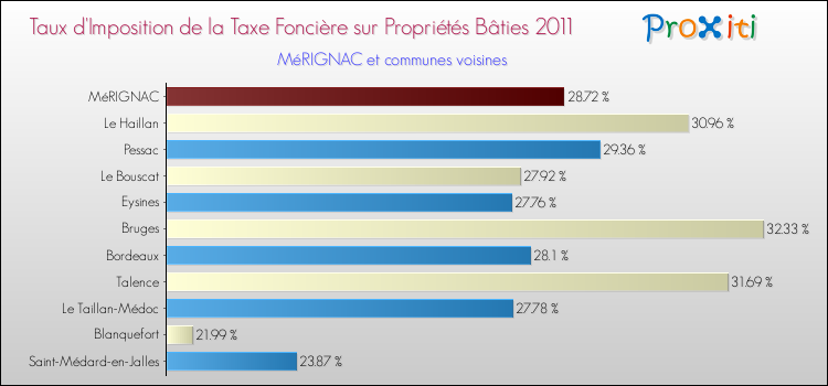 Taux d'imposition de la taxe foncière sur le bati 2011 pour MéRIGNAC et les communes proches Comparaison des taux d'imposition de la taxe foncière sur le bati 2011 pour MéRIGNAC et les communes voisines