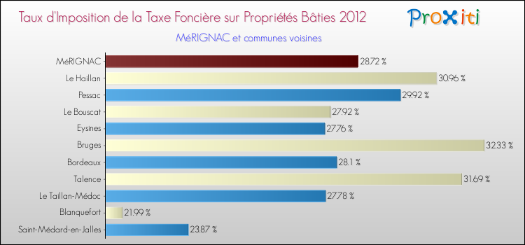Taux d'imposition de la taxe foncière sur le bati 2012 pour MéRIGNAC et les communes proches Comparaison des taux d'imposition de la taxe foncière sur le bati 2012 pour MéRIGNAC et les communes voisines