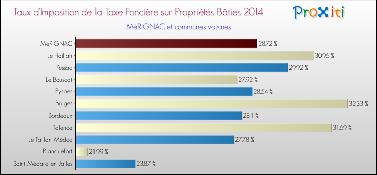 Taux d'imposition de la taxe foncière sur le bati 2014 pour MéRIGNAC et les communes proches Comparaison des taux d'imposition de la taxe foncière sur le bati 2014 pour MéRIGNAC et les communes voisines